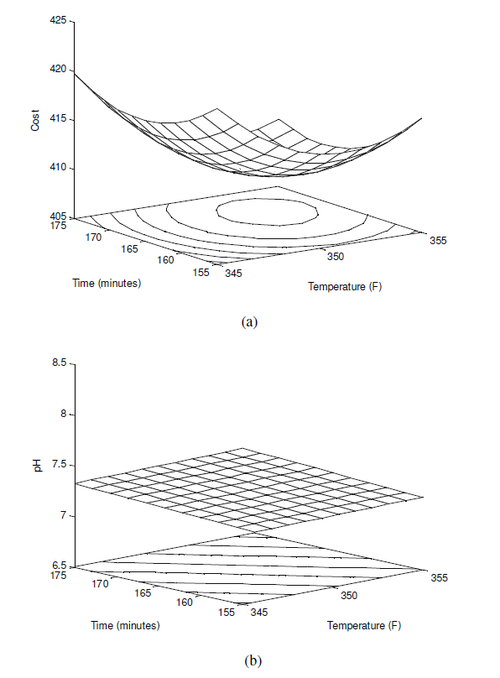 Response surfaces for (a) cost and (b) pH.