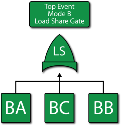 Fault tree diagram for mode B(using a Load Sharing gate unique to BlockSim).