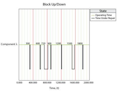 Component behavior for P-F interval example.