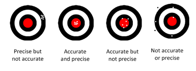 Precision vs. accuracy.