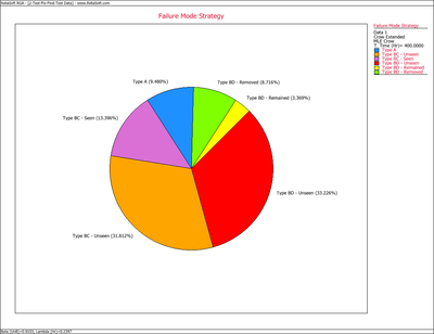 Failure Mode Strategy plot.