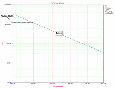 10% Unreliability vs Stress plot.