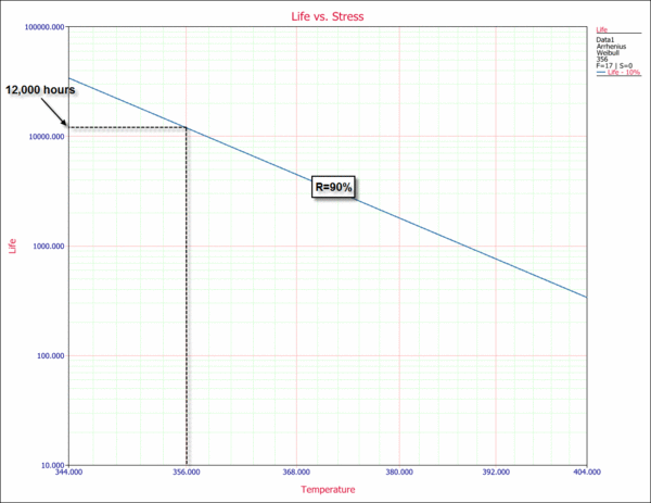 10% Unreliability vs Stress plot.