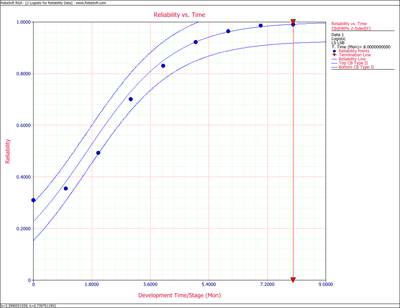 Logistic Reliability vs. Time plot with 2-sided 90% confidence bounds.