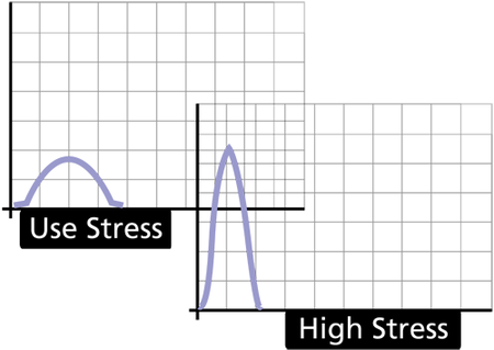 pdf at different stress levels