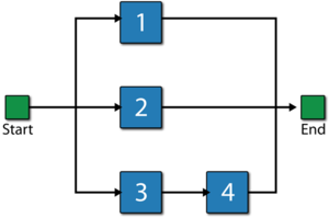 Using an AND gate to represent an inhibit relationship.