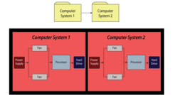 An RBD of two computer systems in series where each computer system inherits its diagram from another subdiagram