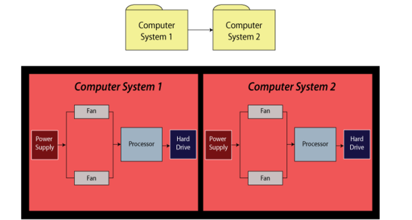 An RBD of two computer systems in series where each computer system inherits its diagram from another subdiagram