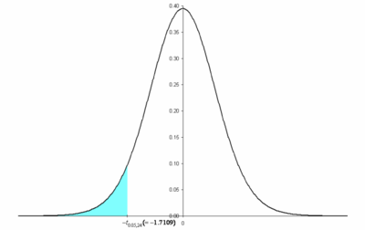 Critical value and rejection region marked on the [math]\displaystyle{ t\,\! }[/math] distribution.