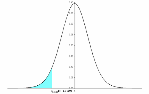 Critical value and rejection region marked on the [math]\displaystyle{ t\,\! }[/math] distribution.