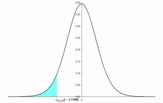 Critical value and rejection region marked on the [math]\displaystyle{ t\,\! }[/math] distribution.