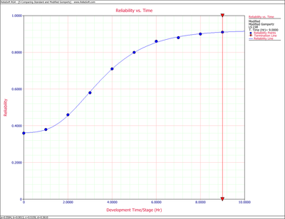 Modified Gompertz Reliability vs. Time plot.