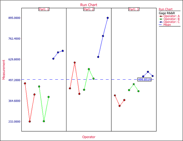 Run chart for the gage R&R study using crossed design.