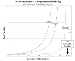 Behavior of the cost function for different feasibility values.