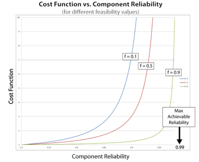Behavior of the cost function for different feasibility values.