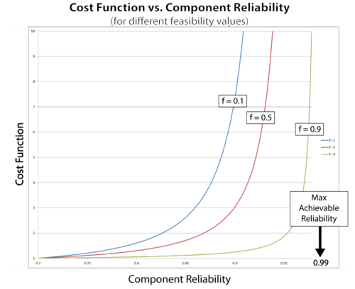 Behavior of the cost function for different feasibility values.