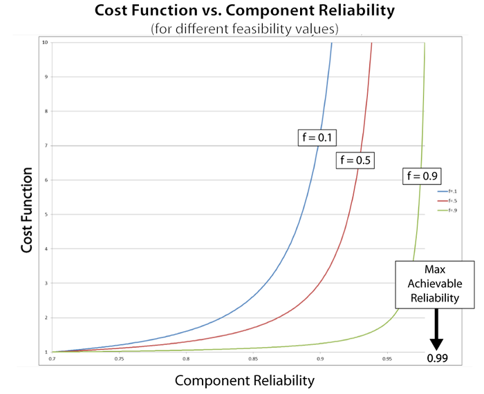 Behavior of the cost function for different feasibility values.