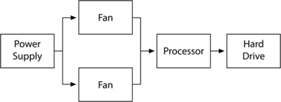 A simple reliability block diagram.