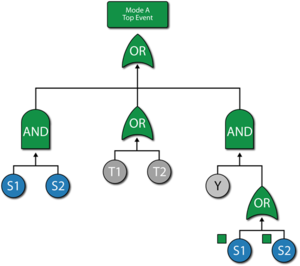 An alternative representation of the fault tree for mode A using mirrored events.