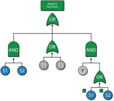 An alternative representation of the fault tree for mode A using mirrored events.
