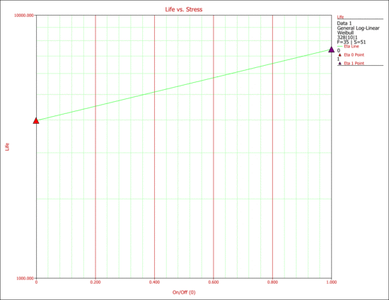 Effect of operation type on life.