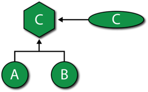 Using an ellipse attached to an inhubit gate (with no gate properties) to show the conditional event. This is mathematically equivalent to figure above.