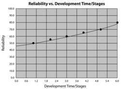 Typical reliability growth curve generated using ReliaSoft's Reliability Growth software.