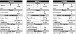 Properties for blocks in manufacturing line.