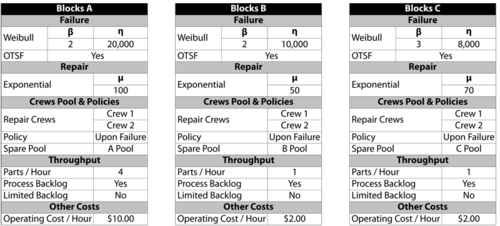 Properties for blocks in manufacturing line.