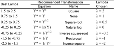 Recommended Box-Cox power transformations.