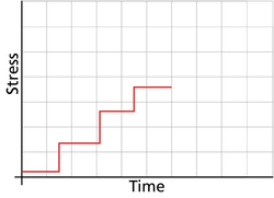 Graphical representation of the step-stress model.