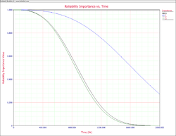 Reliability Importance vs. time plot.