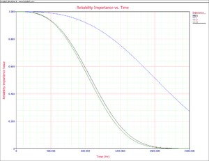 Reliability Importance vs. time plot.