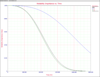 Reliability Importance vs. time plot.