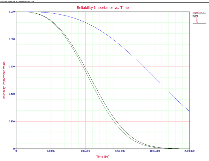 Reliability Importance vs. time plot.