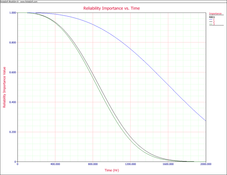 Reliability Importance vs. time plot.