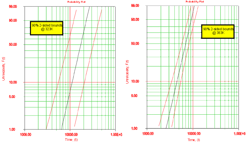 Comparison of the confidence bounds for different use stress levels.