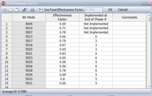 Effectiveness factor and phase of implementation for the BD failure modes that were not fixed during a test phase (I events).