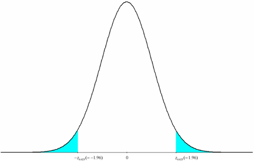 Critical values and rejection region marked on the standard normal distribution.