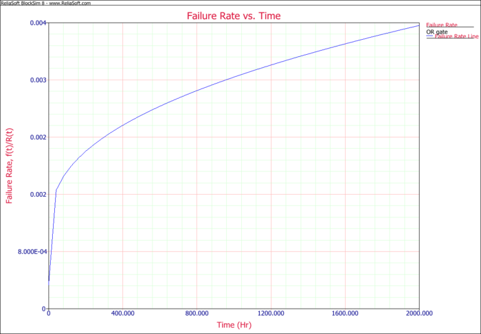 Failure Rate VS Time.png