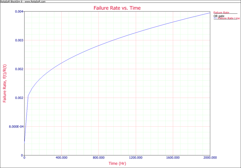 File:Failure Rate VS Time.png