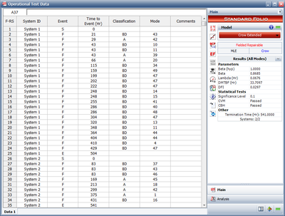 Estimated parameters for operational testing data.