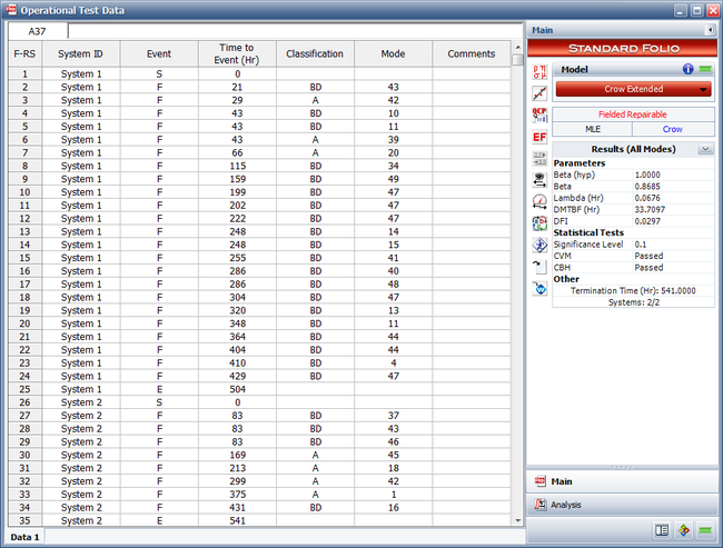 Estimated parameters for operational testing data.