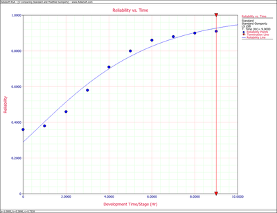Standard Gompertz Reliability vs. Time plot