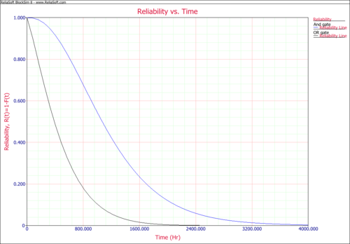 Overlay plot - Reliability vs Time.png