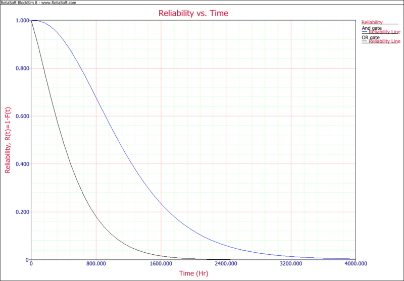 File:Overlay plot - Reliability vs Time.png