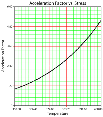 Acceleration Factor vs. Temperature at a fixed relative humidity.