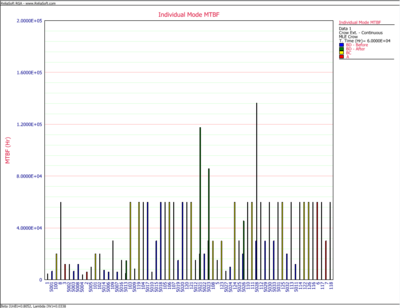 Individual mode MTBF plot for the six-phase test program.