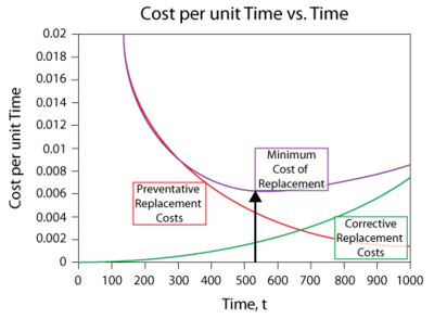 Cost curves for preventive and corrective replacement.