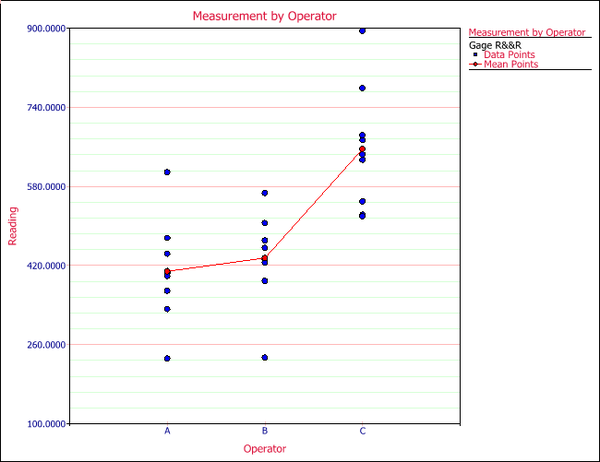 measurement by operator for the gage R&R study using crossed design.